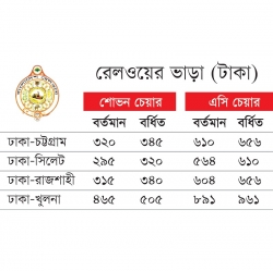 রেলের ভাড়া বৃদ্ধির প্রস্তাব প্রধানমন্ত্রীর অনুমোদন